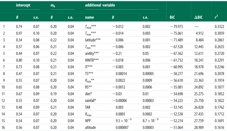 Table 1. Parameter estimation (and s.e.) for models including only one exogenous factor in addition to body mass (m b )