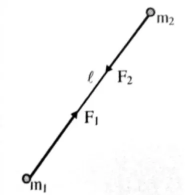 Figura 1. Ley de gravitación universal, entre dos masas m1 y m2. 