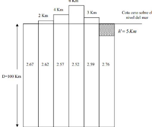 Figura 4.Nivel de compensación isostática de Pratt – Hayford. Tomado de  http://www.upv.es/unigeo/index/docencia/etsigct/geodesia/teoria/TEMA4.pdf 