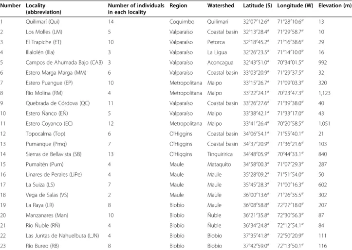 Table 1 Coordinates and elevations of the localities of R. arunco included in this study, numbered from north to south (see map in Figure 1)