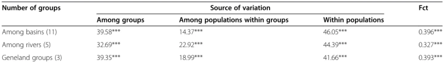 Figure 3 Geneland analysis with posterior probability isoclines which indicate extensions of the genetic groups found (I, II, III; see Figure 2B)