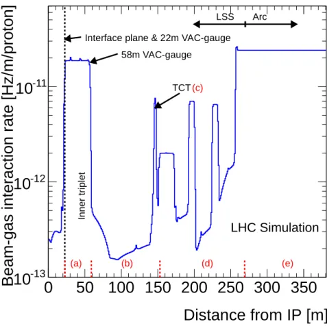 Figure 4. Inelastic beam-gas interaction rates per proton, calculated for beam-1 in LHC fill 2028