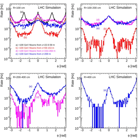 Figure 7. Simulated azimuthal distribution of beam-gas muons at the interface plane in four different radial ranges