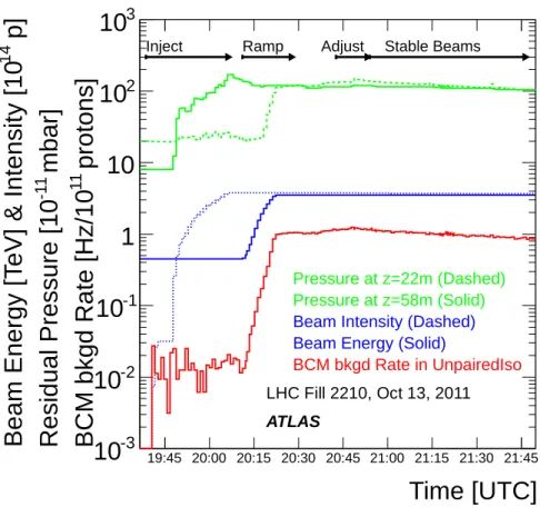 Figure 8. Pressures, beam parameters and BCM background rates during the start of a typical LHC fill.