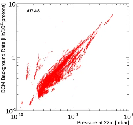 Figure 9. Correlation between P22 and BCM background rate. Each dot represents one LB.