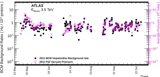 Figure 11. BCM background rate normalised to 10 11 protons for the 2011 proton-proton running period starting from mid-May