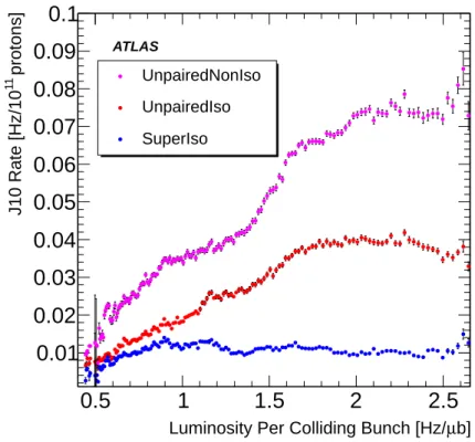 Figure 13. L1 J10 trigger rate in different classes of unpaired bunch isolation as a function of the luminosity of colliding bunches after subtraction of the luminosity-dependent pedestal, determined from the empty bunches.