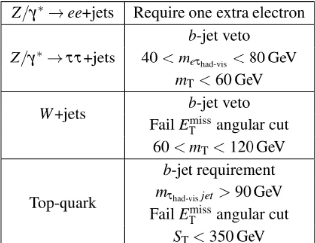 Table 1. Control region definitions for the electron channel. The electron, tau, charge-product, E T miss , and jet multiplicity and p T requirements are applied as described in section 5.