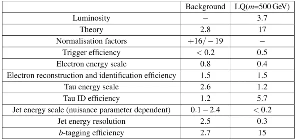 Table 4. The sources of systematic uncertainty in the electron channel and the relative change (in %) in the background and signal yields