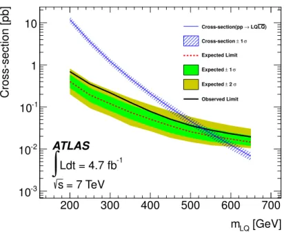 Figure 5. The expected (dashed) and observed (solid) 95% credibility upper limits on the cross-section as a function of leptoquark mass, for the combined result