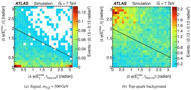 Figure 1. The absolute value of the angle ∆φ between the reconstructed charged light lepton and E T miss as a function of |∆φ | between τ had-vis and E T miss for simulated (a) signal (m LQ = 500 GeV) and (b) top-quark background, after applying all select