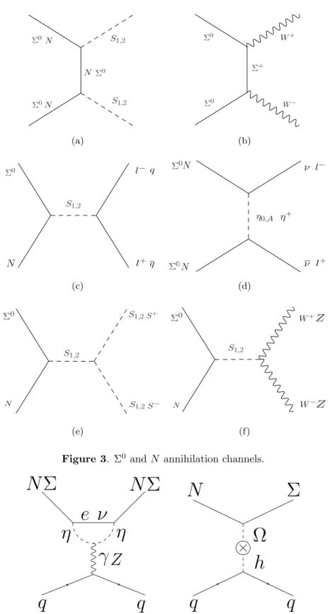 Figure 3. Σ 0 and N annihilation channels.