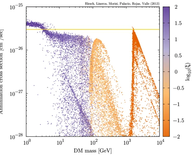 Figure 5. Annihilation cross section vs dark matter mass. Color scale represents log 10 (ξ)
