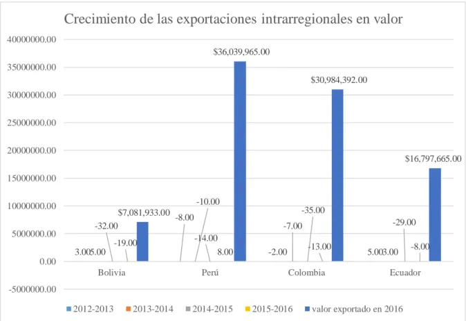 Figura 5 Crecimiento de las exportaciones intrarregionales en valor. Elaborado por: las investigadoras 
