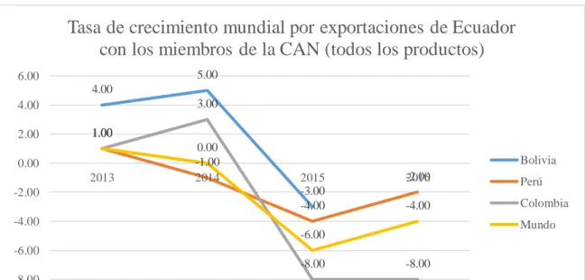 Figura 8 Tasa de crecimiento mundial por exportaciones de Ecuador con los miembros de la CAN (todos  los productos)