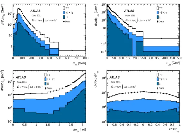 Figure 2. Differential spectra in data (solid circles) and from the two-dimensional fit, for the γγ (hollow histogram), γj+jγ (light solid histogram), and jj (dark solid histogram) contributions.
