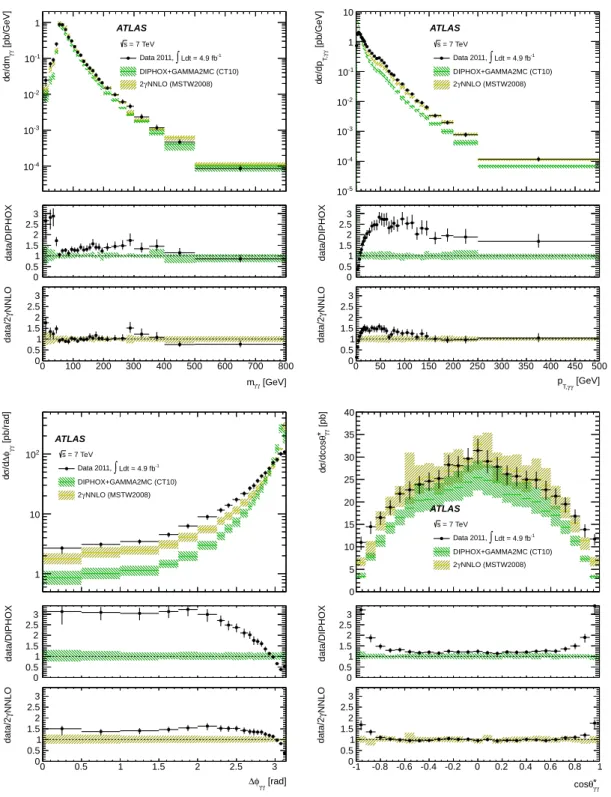 Figure 5. Comparison between the experimental cross sections and the predictions obtained with Diphox +gamma2mc (NLO) and 2γNNLO (NNLO): m γ γ (top left), p T,γγ (top right), ∆φ γ γ  (bot-tom left), cos θ ∗ γ γ (bottom right)
