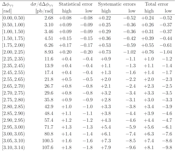Table 4. Experimental cross-section values per bin in pb/rad for ∆φ γ γ . The listed total errors are the quadratic sum of statistical and systematic uncertainties.