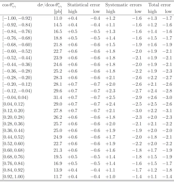Table 5 . Experimental cross-section values per bin in pb for cos θ ∗ γ γ . The listed total errors are the quadratic sum of statistical and systematic uncertainties.