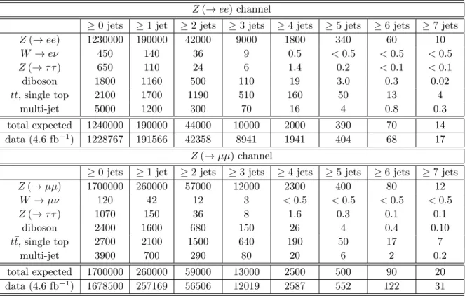 Table 2. Numbers of events expected and observed in data that pass the Z (→ ee) + jets and Z (→ µµ) + jets selections as a function of the inclusive jet multiplicity