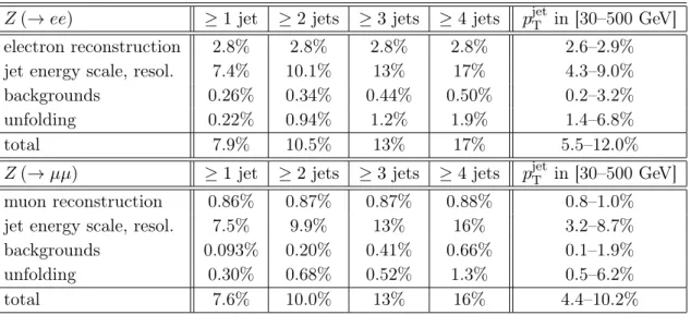 Table 3. Systematic uncertainties on the cross sections for Z (→ ee) + jets and Z (→ µµ) + jets as a function of the inclusive jet multiplicity and as a function of the transverse momentum, p jet T , of the leading jet for events with at least one jet with
