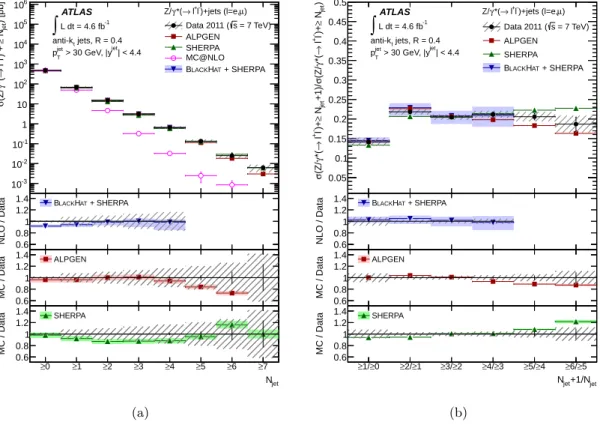 Figure 2. (a) Measured cross section for Z (→ ``) + jets as a function of the inclusive jet multiplicity, N jet , and (b) ratio of cross sections for successive inclusive jet multiplicities