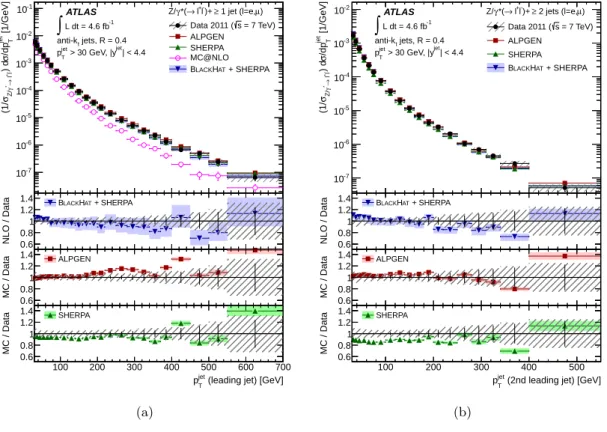Figure 5. (a) Measured cross section for Z (→ ``) + jets as a function of the transverse momentum, p jet T , of the leading jet for events with at least one jet with p jetT > 30 GeV and |y jet | < 4.4 in the final state and (b) as a function of p jet