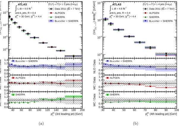 Figure 6. (a) Measured cross section for Z (→ ``) + jets as a function of the transverse momentum, p jet T , of the third leading jet for events with at least three jets with p jetT > 30 GeV and |y jet | < 4.4 in the final state and (b) as a function