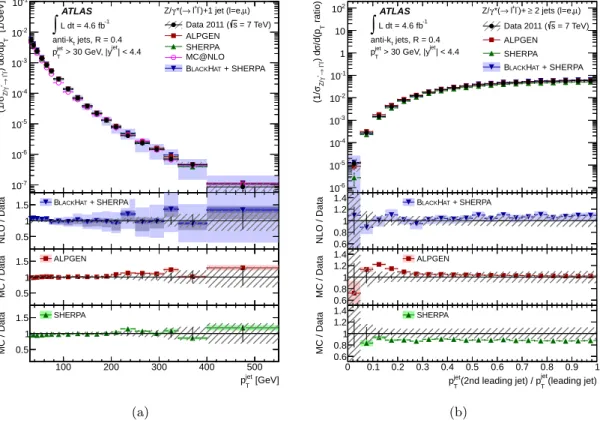 Figure 7. (a) Measured cross section for Z (→ ``) + jets as a function of the jet transverse momen- momen-tum, p jet T , for events with exactly one jet with p jetT > 30 GeV and |y jet | < 4.4 in the final state and (b) as a function of the ratio of 
