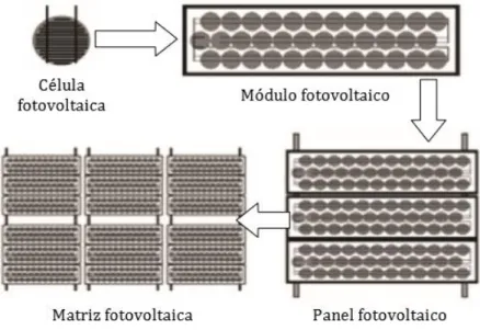 Figura 5.4: Modularidad fotovoltaica (Fuente: [6]) 