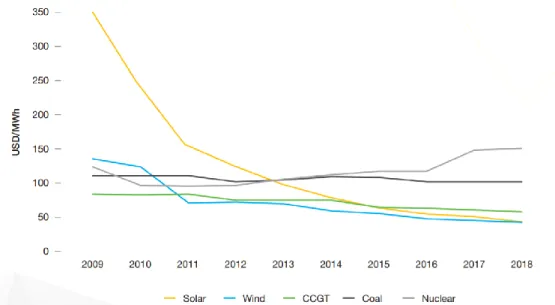 Figura 5.12: Coste de generación solar en comparación con otras fuentes. (Fuente: Lazard) 