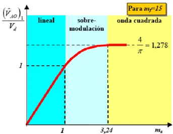 Figura 6.3: Zonas de modulación de amplitud. (Fuente: Universidad de Alcalá) 
