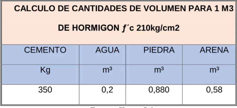 Tabla 6 Dosificación para hormigón ƒ’c = 210kg/cm 2 . 