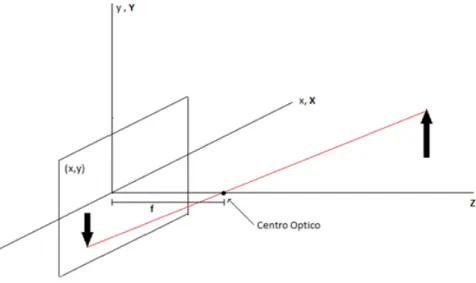 Figura 2.3: Definición gráfica de la distancia focal y centro optico. y f = −Y Z − f = Y f − Z (2.2)