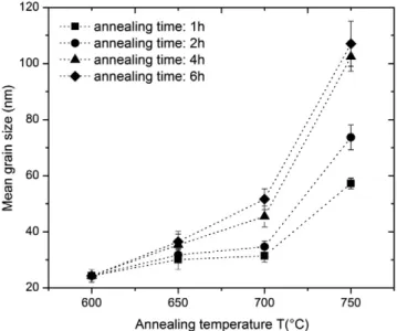 Fig. 3. Grain size obtained by using the software A4i as a function of the annealing temperature, for 1 h, 2 h, 4 h and 6 h.
