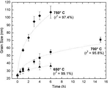 Fig. 7. Grain size evolution estimated by the I-A, W–A and EBSD methods, for samples annealed at 750 °C