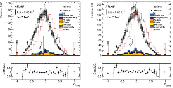 Figure 7. Distribution of the combined charge, Q comb , in electron + jets (left) and muon + jets (right) final states