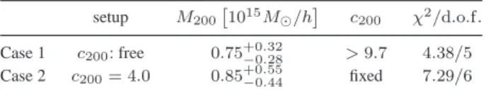 Fig. 6 shows the measured radial profiles for the tangential shear and the 45-degree rotated component for ACTJ0022