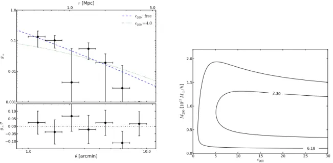 Figure 6. Left panel: The measured radial profiles of tangential shear component (upper plot) and its 45-degrees rotated component, non-lensing mode (lower plot)