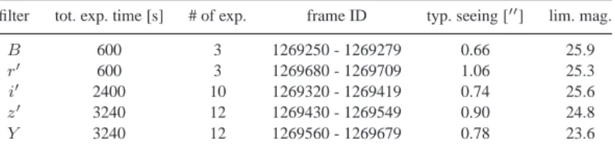 Table 1. Summary of the Subaru/Suprime-Cam observations. Note that the limiting magnitude is for 3 ′′ aperture magnitude (5σ)