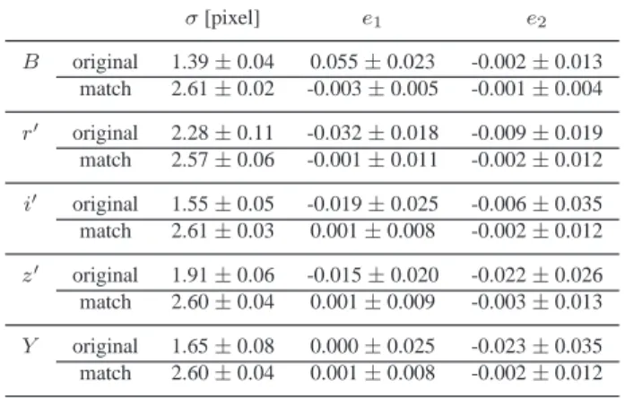 Table 2 shows the size and ellipticity of PSFs before and after the PSF matching, where the error shows the standard deviation of the quantities across the field and the ellipticity is estimated from the adaptive moments as