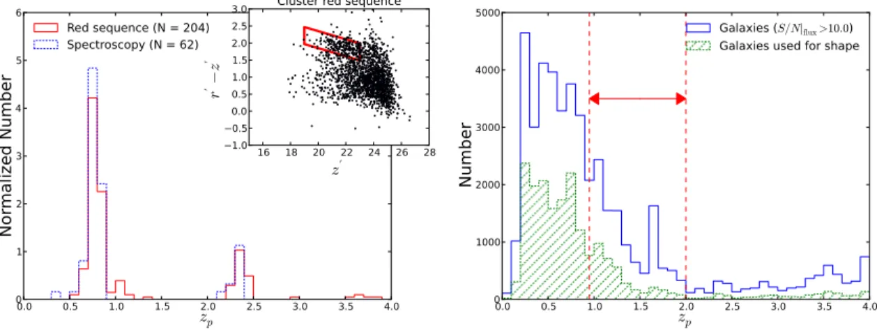 Figure 3. Left panel: The solid-line histogram shows the distribution of the selected red-sequence galaxies in the ACTJ0022 field, as a function of their photometric redshift estimates z p (x-axis)