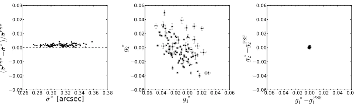 Figure 4. Left panel: The fractional differences between the sizes of the PCA-reconstructed PSFs and star images as a function of the star size (see Eq
