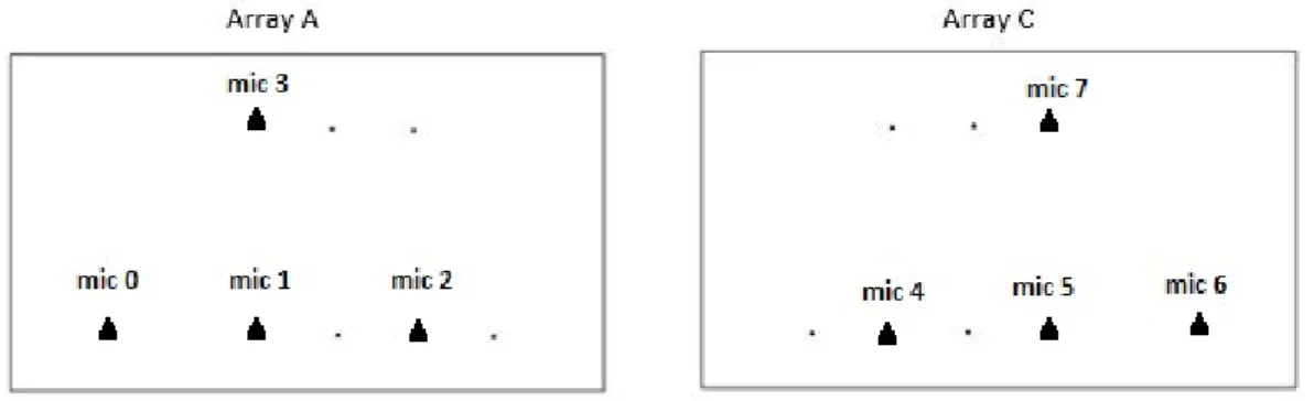 Figura 2.5: Estructura de los arrays A y C.