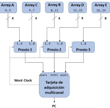Figura 3.6: Esquema global de la parte hardware.