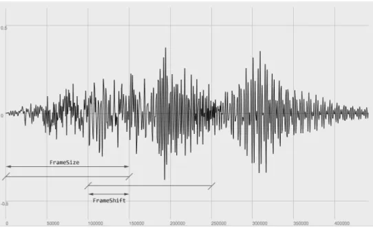 Figura 2.5: Ejemplo de segmentación de una señal sonora