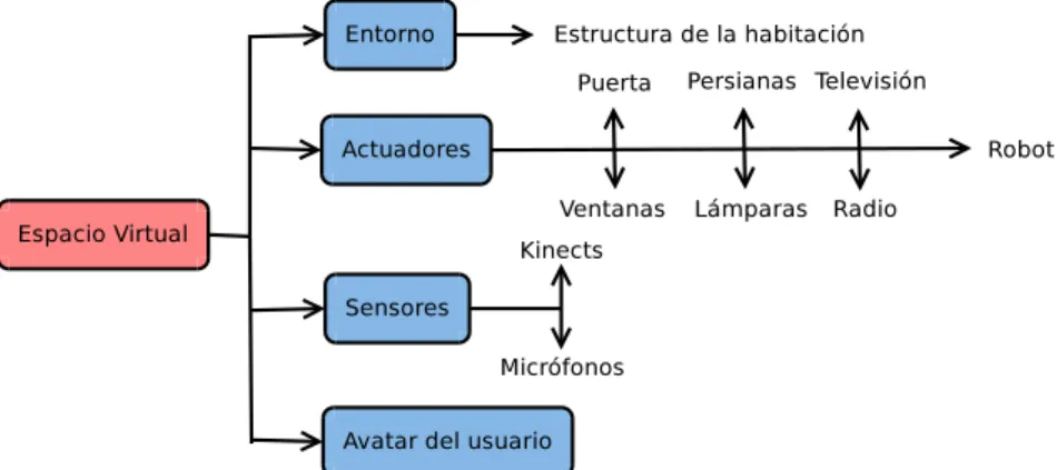 Figura 2.6: Elementos del espacio virtual.