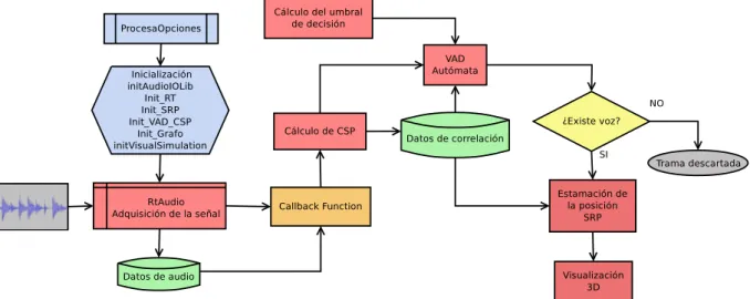 Figura 3.4: Esquema del flujo de ejecución del sistema.