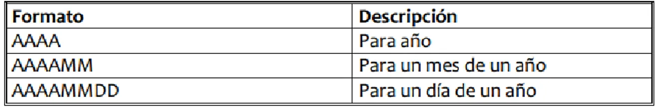 Tabla 2 Formato Fecha, Fuente IGAC. 