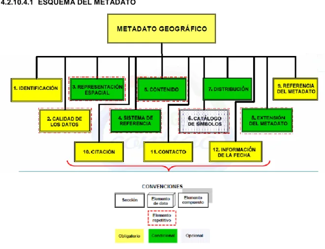 Ilustración 9 Elementos De Metadato, Fuente IGAC 